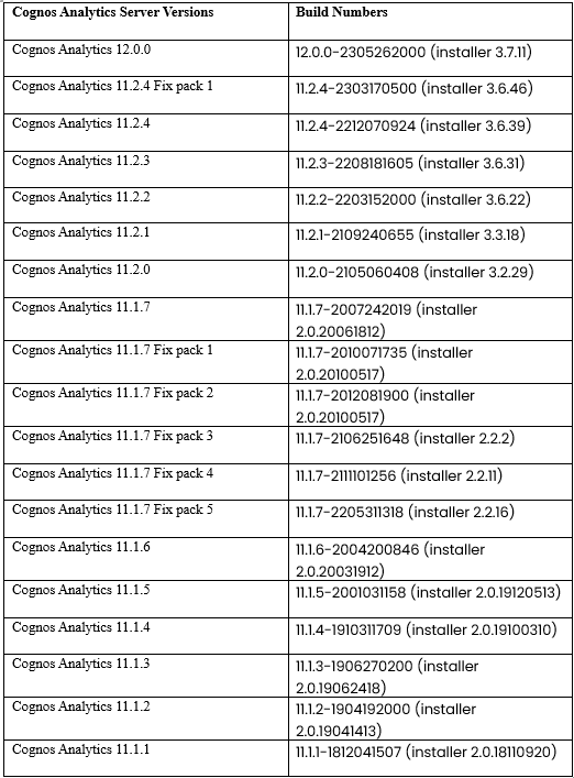 build versions for all Cognos server releases