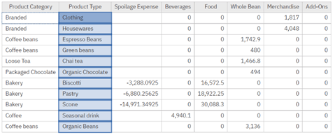 data returned for the product types