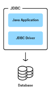 How JDBC Works