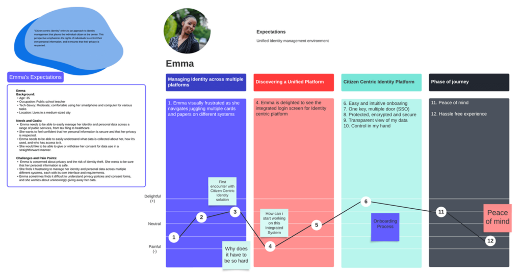 Citizen-Centric Identity System