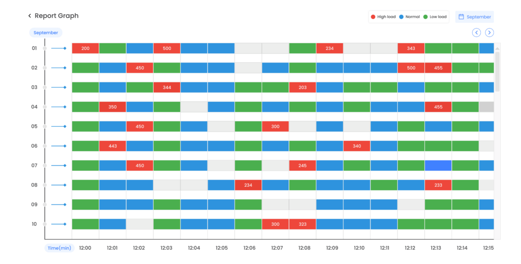 Report scheduling data display via Gantt chart.