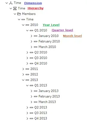 Member view of the Time dimension