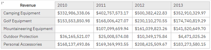 Drag revenue into the crosstab fact cells.