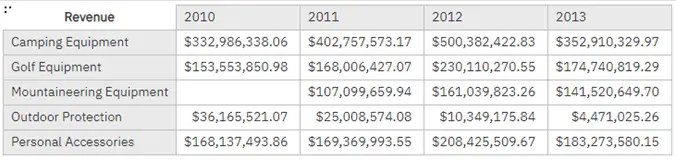 Drag revenue into the crosstab fact cells.