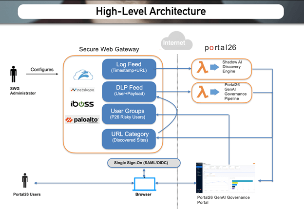 High-level architecture of Portal26 integration