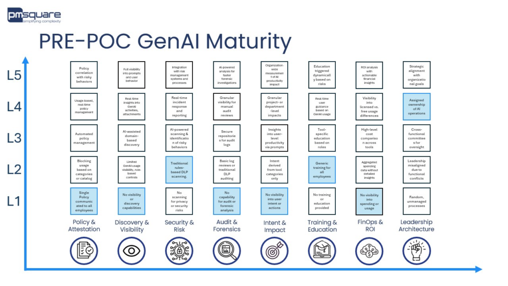 Pre POC GenAI Maturity Model