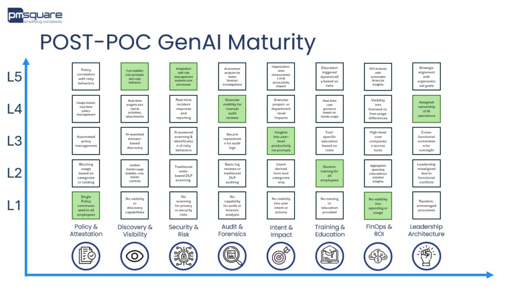 Post POC GenAI Maturity Model