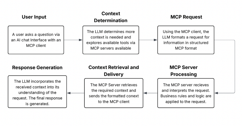 MCP Use Case - Supply Chain