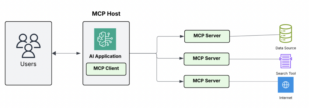 MCP architecture