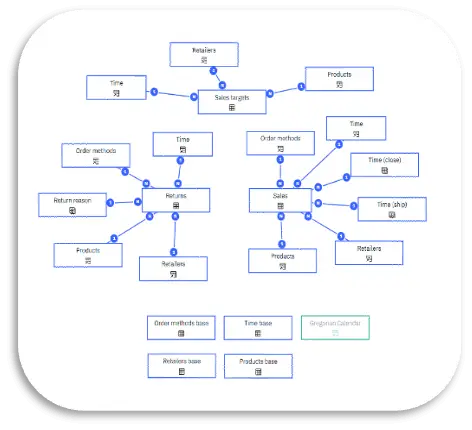 A more advanced depiction, probably created by a Cognos developer.